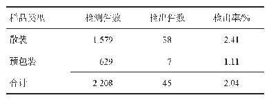 表4 2010-2019年内江市不同包装食品致病菌检出情况