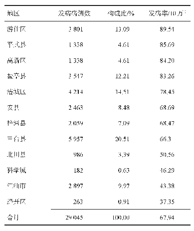 表1 2010-2018年绵阳市各县（市）区乙肝发病分布