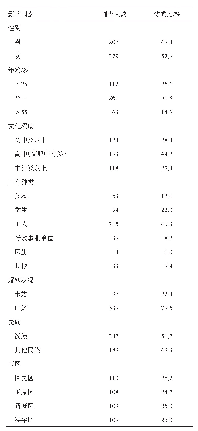 《表1 2019年呼和浩特地区鼠疫防治知识调查人员一般情况》