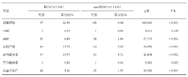 表4 2018级西藏民族大学学生HUA组、非HUA组中异常检出率比较