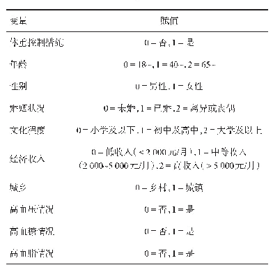 表2 多因素非条件Logistic回归分析变量赋值