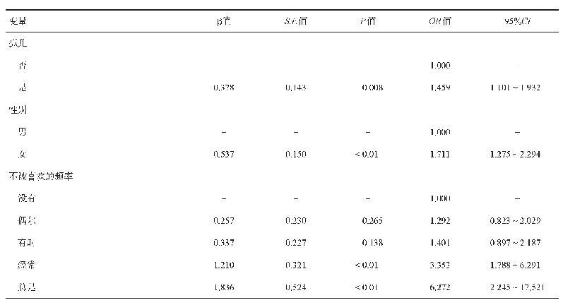 表2 受艾滋病影响的凉山州青少年抑郁症状的非条件Logistic分析