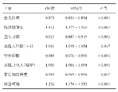 《表2 西安市儿童手足口病发病影响因素总体分析结果（GEE模型法）》