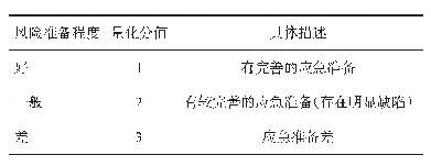 表3 风险可测性的量化分级