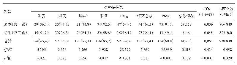 表3 2018-2019年六安市不同季节宾馆各指标合格房间情况