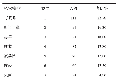 表7 2018-2019年六安市宾馆从业人员呼吸系统感觉或症状调查问卷