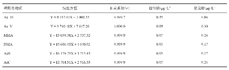 表3 方法的线性方程与检出限