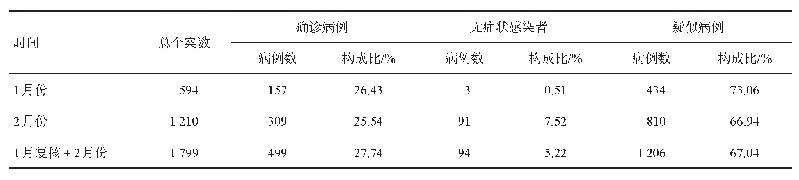 表1 2020-01/02四川省传染病网络报告新型冠状病毒肺炎病例个案表数及诊断类型