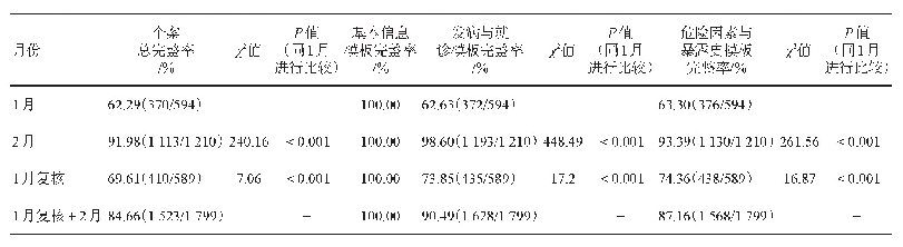 《表2 2020-01/02四川省传染病网络报告新型冠状病毒肺炎病例个案调查表总完整性与模板完整性评价》