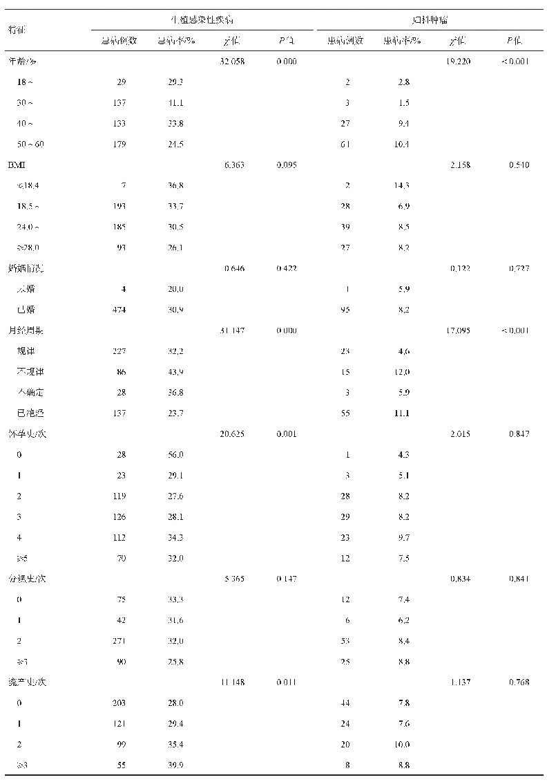 表2 2019年山东省鲁西南地区农村1 651名女性生殖道感染性疾病、妇科肿瘤患病情况