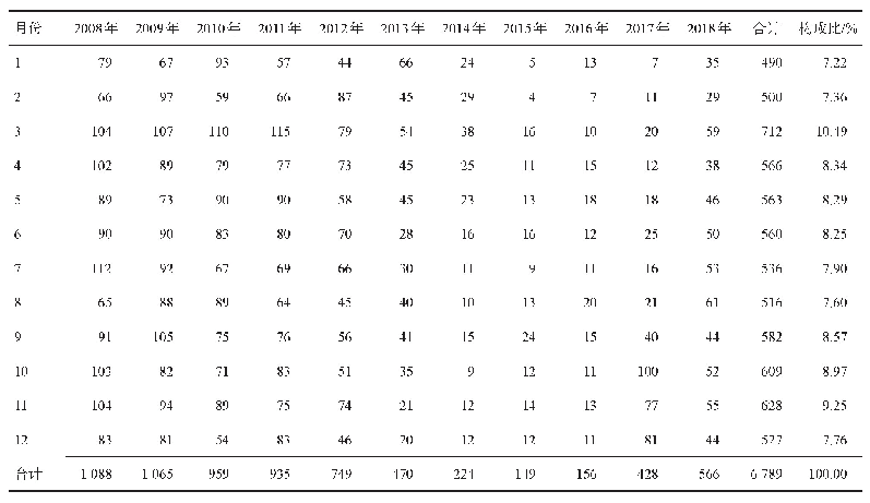 表5 2008-2018年宝鸡市涂阳肺结核患者时间分布/例
