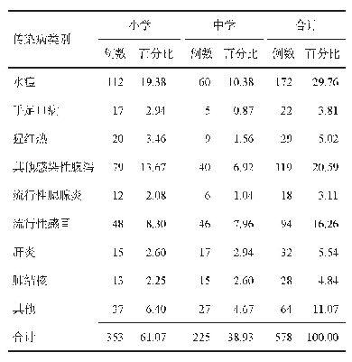表1 2015-2018年茌平县中小学生传染病病例分布