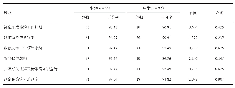 表2 2015-2018年茌平县中小学校传染病防控现状