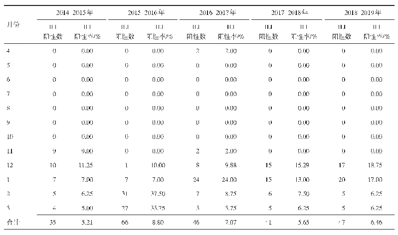 表3 2014-2019年度阜新市流感毒株阳性分离率时间分布