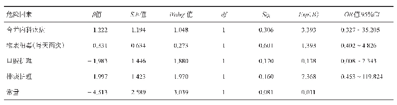 表3 干预组：反复发生院内肺部感染（NLI）危险因素的Logistic回归分析