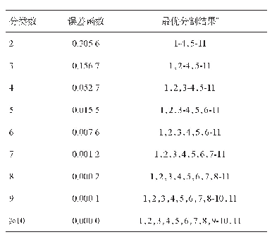 表4 2015-2019年成都市新都区手足口病按年龄组发病数有序聚类分析误差函数及分类情况