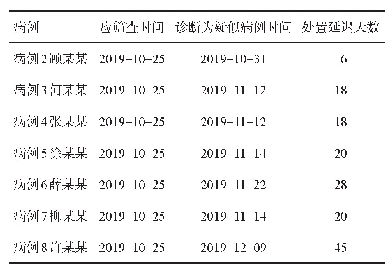 表2 上海市某高校结核病聚集性疫情续发病例处置延迟天数