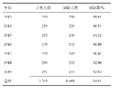 表1 2013-2019年大竹县吸毒人群艾滋病相关知识知晓情况