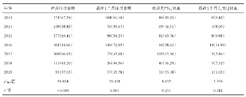 表2 2013-2019年大竹县吸毒人群吸毒行为