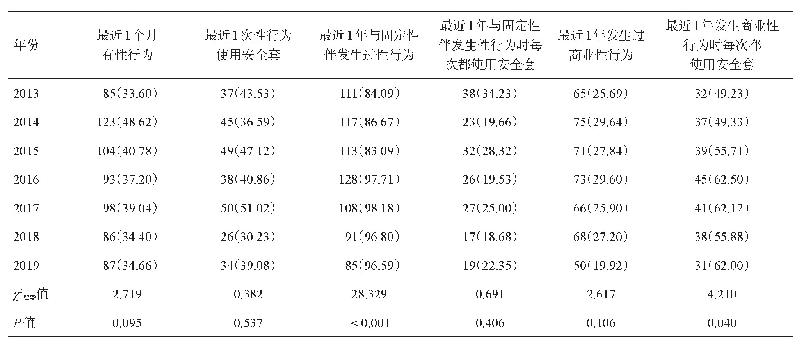 表3 2013-2019年大竹县吸毒人群性行为特征及安全套使用情况