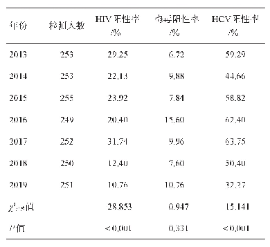 《表4 2013-2019年大竹县吸毒人群血清学阳性检出结果》