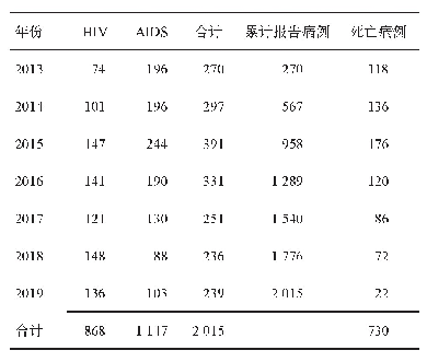 表1 2013-2019年大竹县新发报告HIV/AIDS病例情况