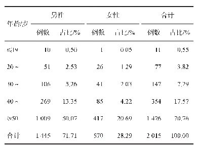 表2 2013-2019年大竹县累计报告HIV/AIDS病例的年龄性别构成