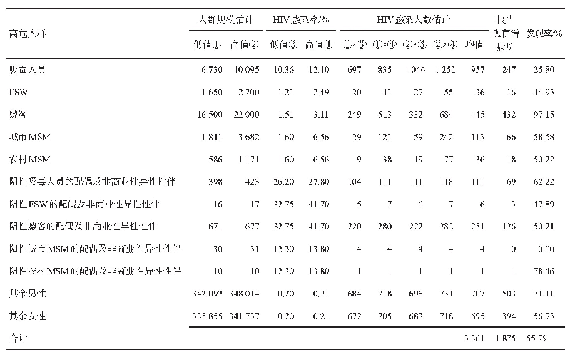 表4 2019年底大竹县艾滋病估计疫情