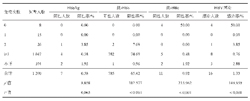 《表4 2017年新疆南疆地区不同免疫史人群HBV血清标志物感染情况》