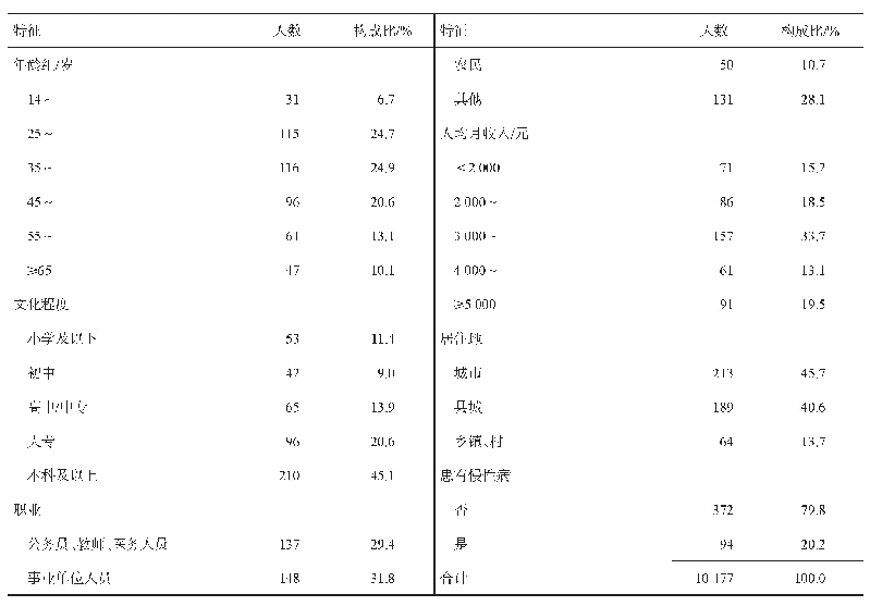 表1 四川省肿瘤预防知识和危险行为调查男性居民基本情况