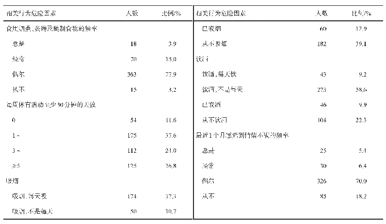 表3 四川省肿瘤预防知识和危险行为调查男性居民相关行为危险因素