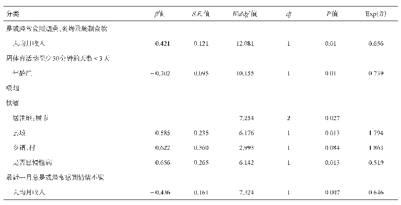 表6 四川省肿瘤预防知识和危险行为调查男性居民肿瘤相关危险行为的Logistics回归分析*