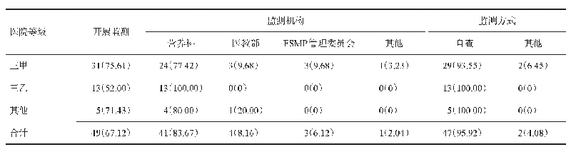 表3 四川省医疗机构FSMP不良反应监管开展情况（一）