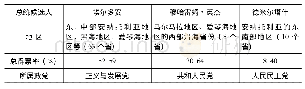 《表2 2018年土耳其主要总统候选人得票地区分布》