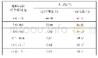 《表3 反应时间对产品收率的影响》