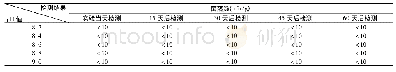 《表1 新型防腐剂M微生物检查结果》