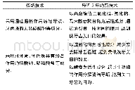 表1：2014～2018年中国口腔清洁护理用品行业科技发展概况分析