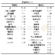 《表2 对照组和测试组质量成分》