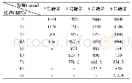 表1 布氏粘度计不同转子对1%HEC的检测数据