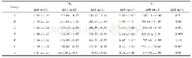 《表3 各组大鼠唾液的Ig G、Ig M、Ig A比较(x珋±s,n=4)》