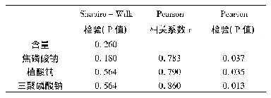 《表2 三种功效成分的L*值与含量的正态性分析及相关性分析》