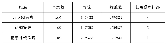 表4 汉语听力策略三个维度的使用不均衡情况