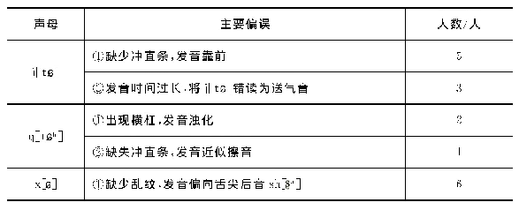 表2 中级汉语水平学习者舌面音j[t]、q[th]、x[]偏误情况
