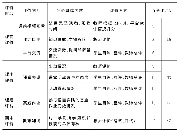 表1《中级汉语综合》翻转课堂成绩考核方案