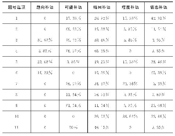 表3 句子补语类型测试题调查结果