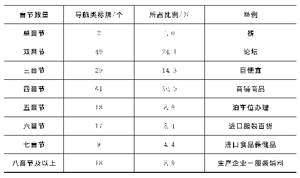 表1 导航类标牌名称音节数量情况