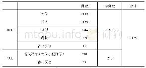 表3 BCC、CCL语料库中“您们”的使用情况