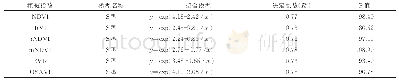 《表8 各植被指数构建的LAI反演最优模型及评定系数》