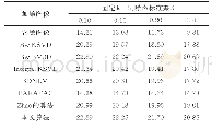 表2 不同算法的去噪性能比较(K=4,δ=0.10,0.15,0.20,0.30)(dB)