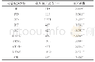 表3 土壤重金属铜含量与光谱指标的最大相关系数